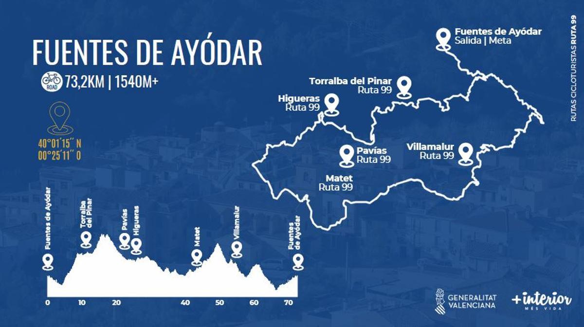 Recorrido y perfil de la ruta con salida y meta en Fuentes de Ayódar.