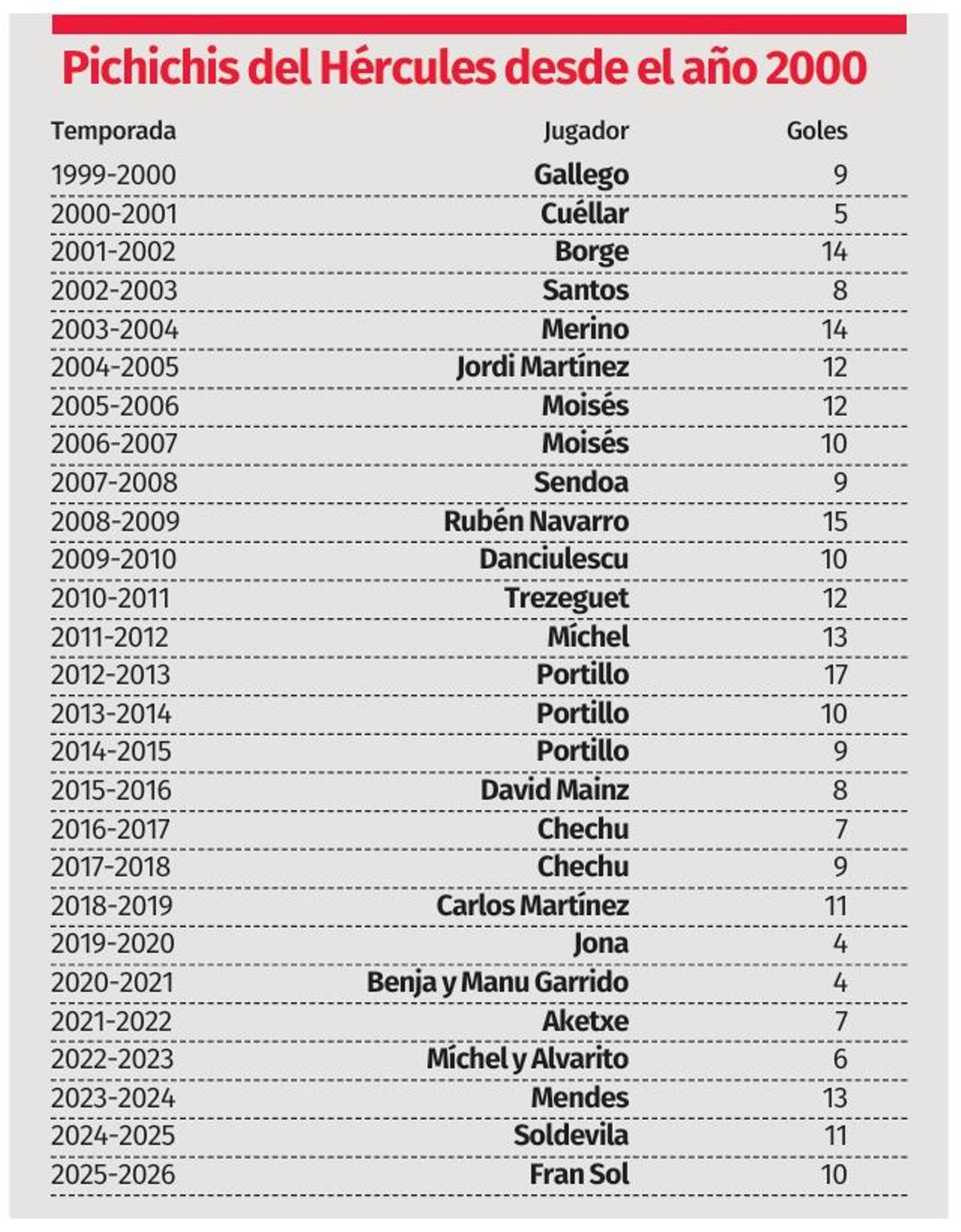 Tabla con los máximos goleadores del Hércules desde la temporada 1999-2000.