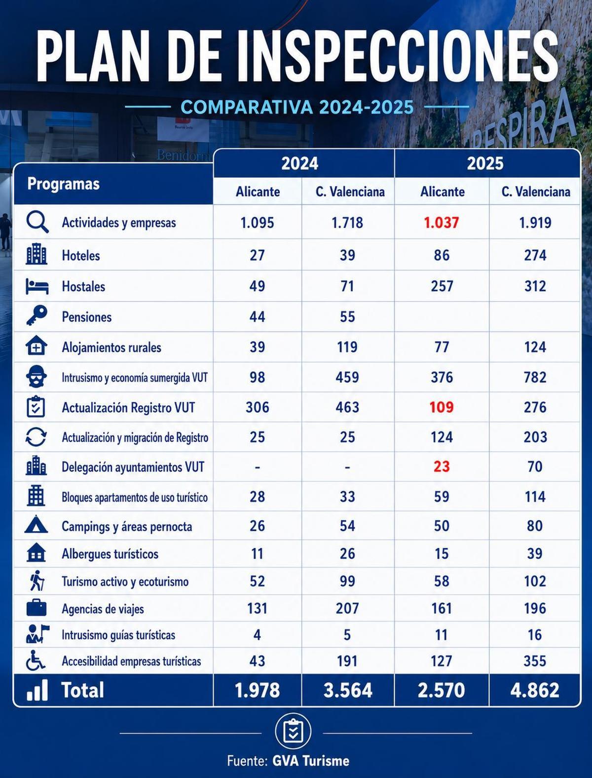 Plan de Inspección de Turisme. Comparativa 2024-2025.