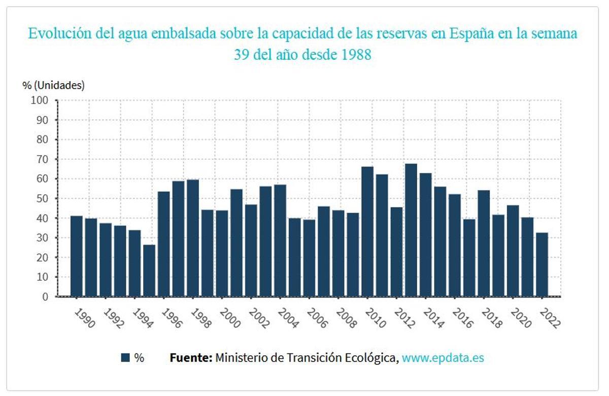 Evolución de la capacidad de los embalses españoles