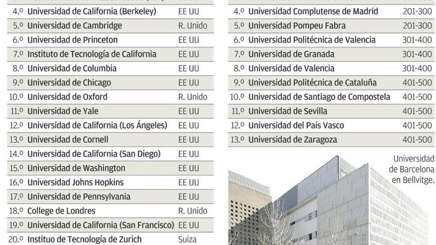 La Universidad se queda un año más fuera de las 500 mejores del mundo