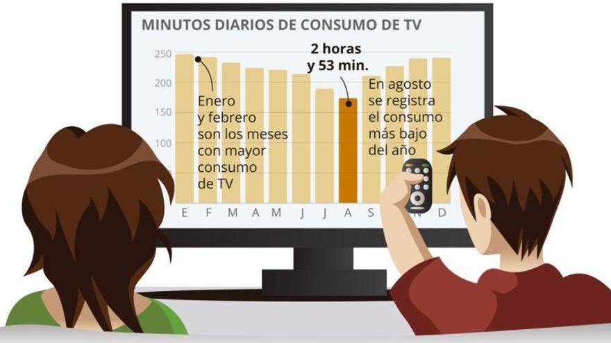 Los españoles pasan de la tele en verano