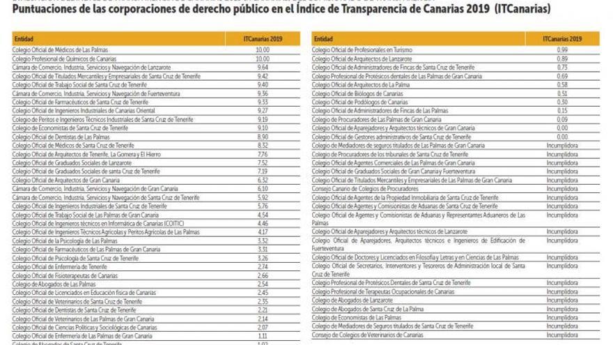 Colegios profesionales y cámaras tuvieron un 4,5 en transparencia en 2019