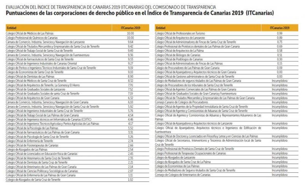 Colegios profesionales y cámaras tuvieron un 4,5 en transparencia en 2019
