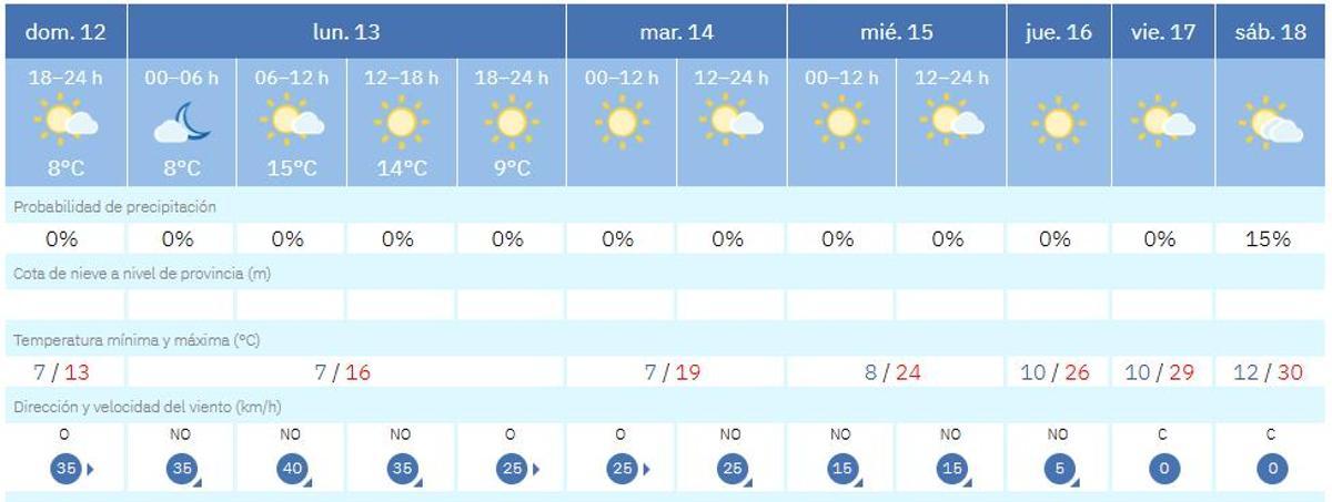 Tiempo por días en Zaragoza durante esta semana