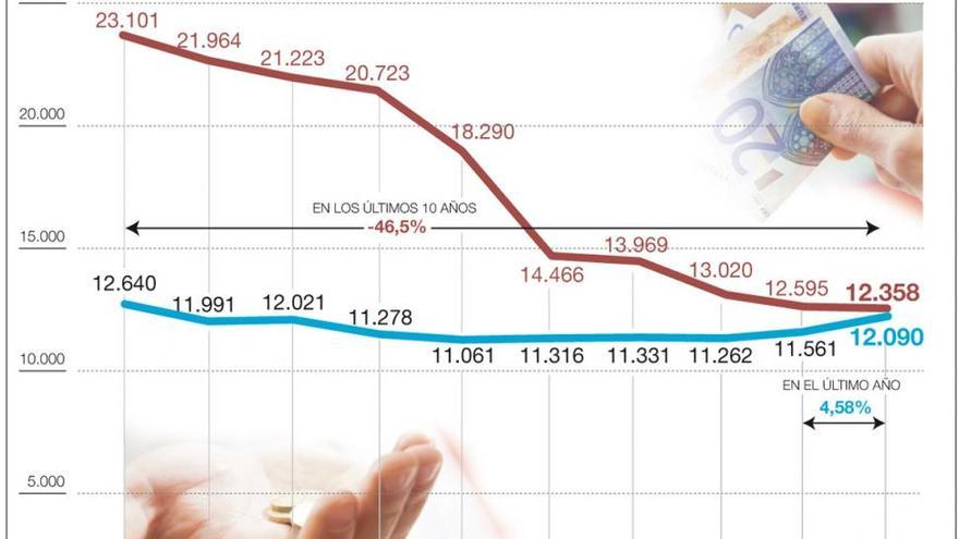 El crédito a las empresas y familias no se recupera y baja al nivel del 2004