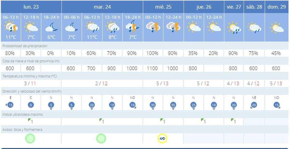 Previsión para esta semana de la Agencia Estatal de Meteorología