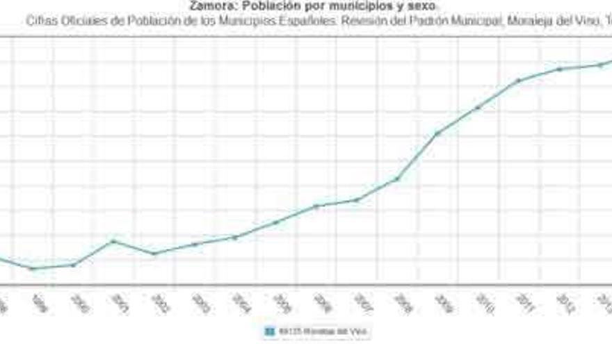 Evolución de la población de Moraleja desde 1996 (1.261 habitantes) hasta 2016 (1.692 habitantes).