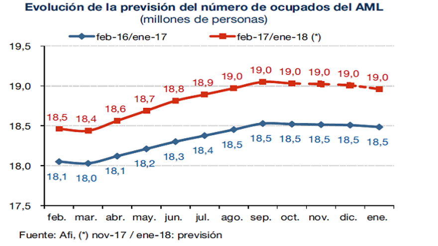 Evolución de ocupados 2016-2017