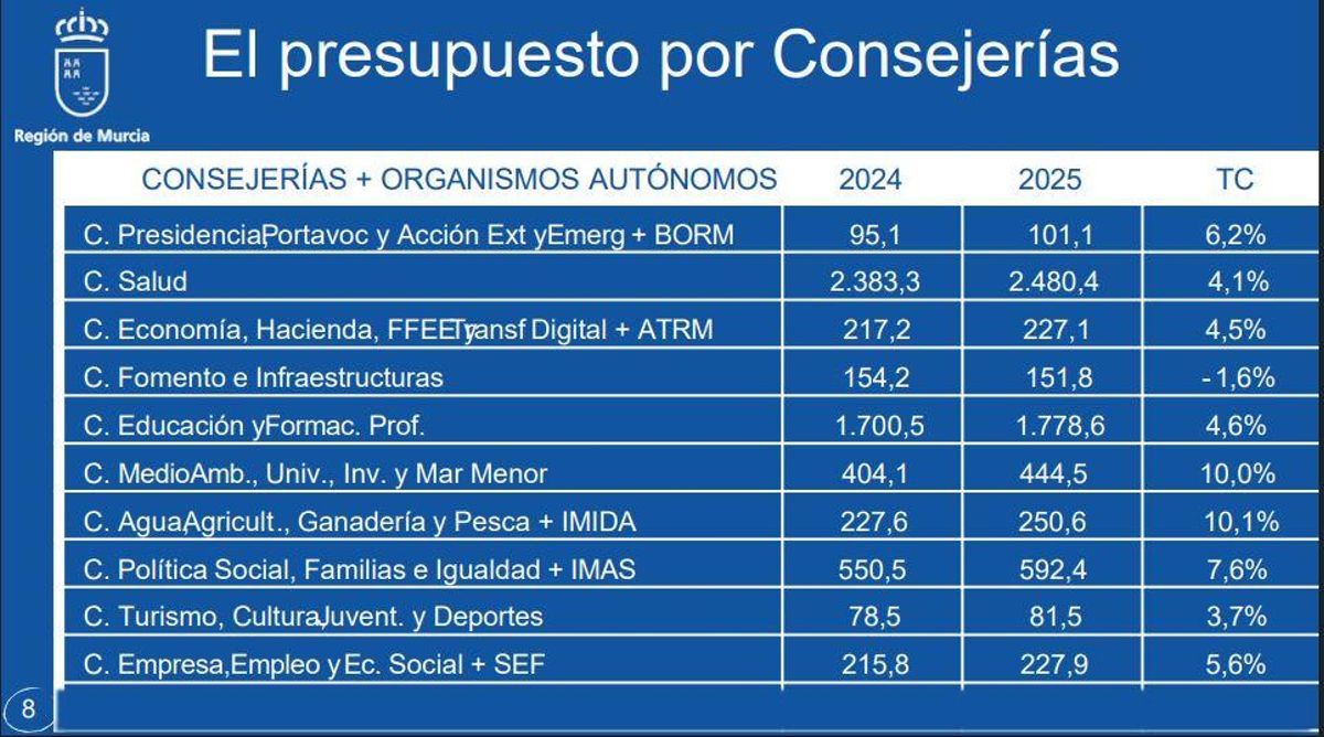 Las cuentas por Consejería en los Presupuestos de la Región de 2025