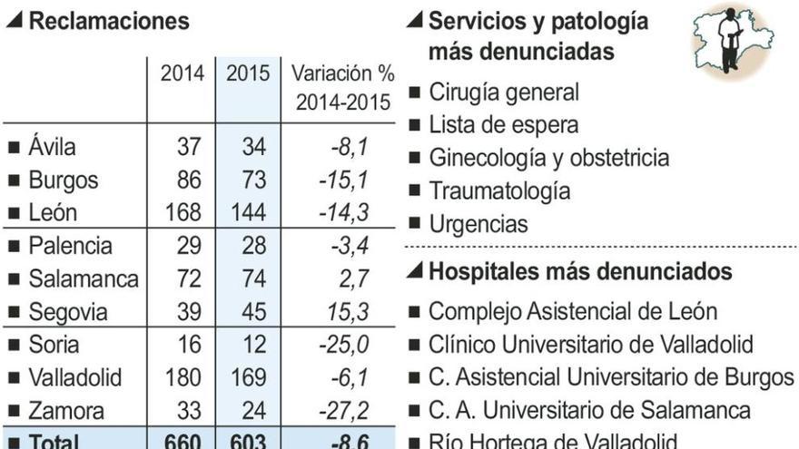 Las reclamaciones por negligencias médicas caen un 8,6%, hasta los 603 casos