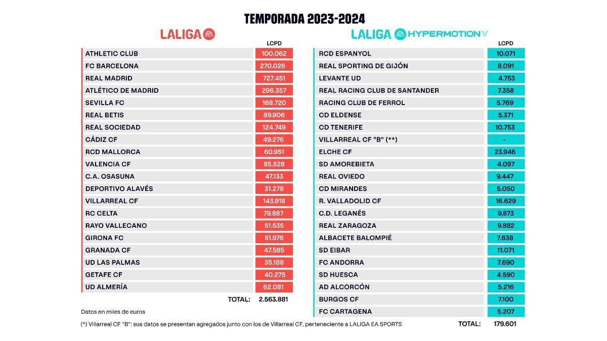 Límite salarial de los equipos de LaLiga Hypermotion