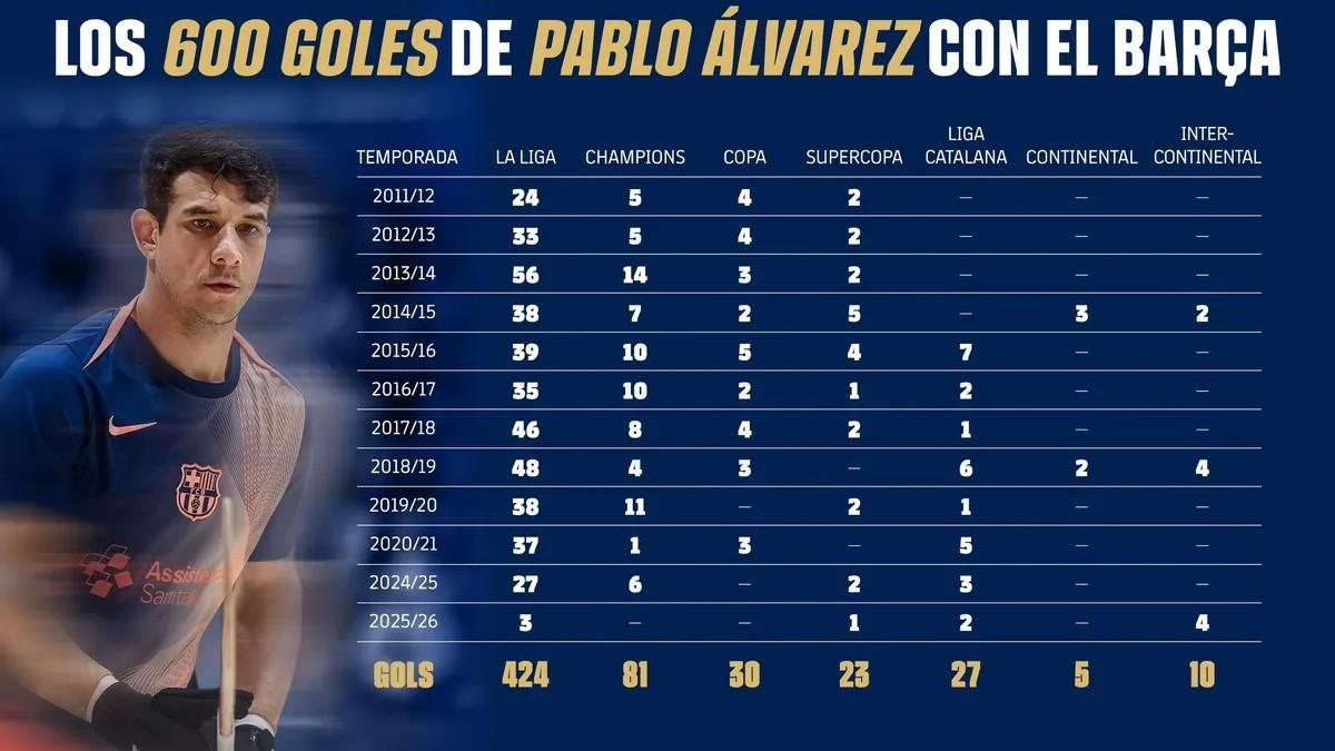 Registro de los goles de Pablo Álvarez