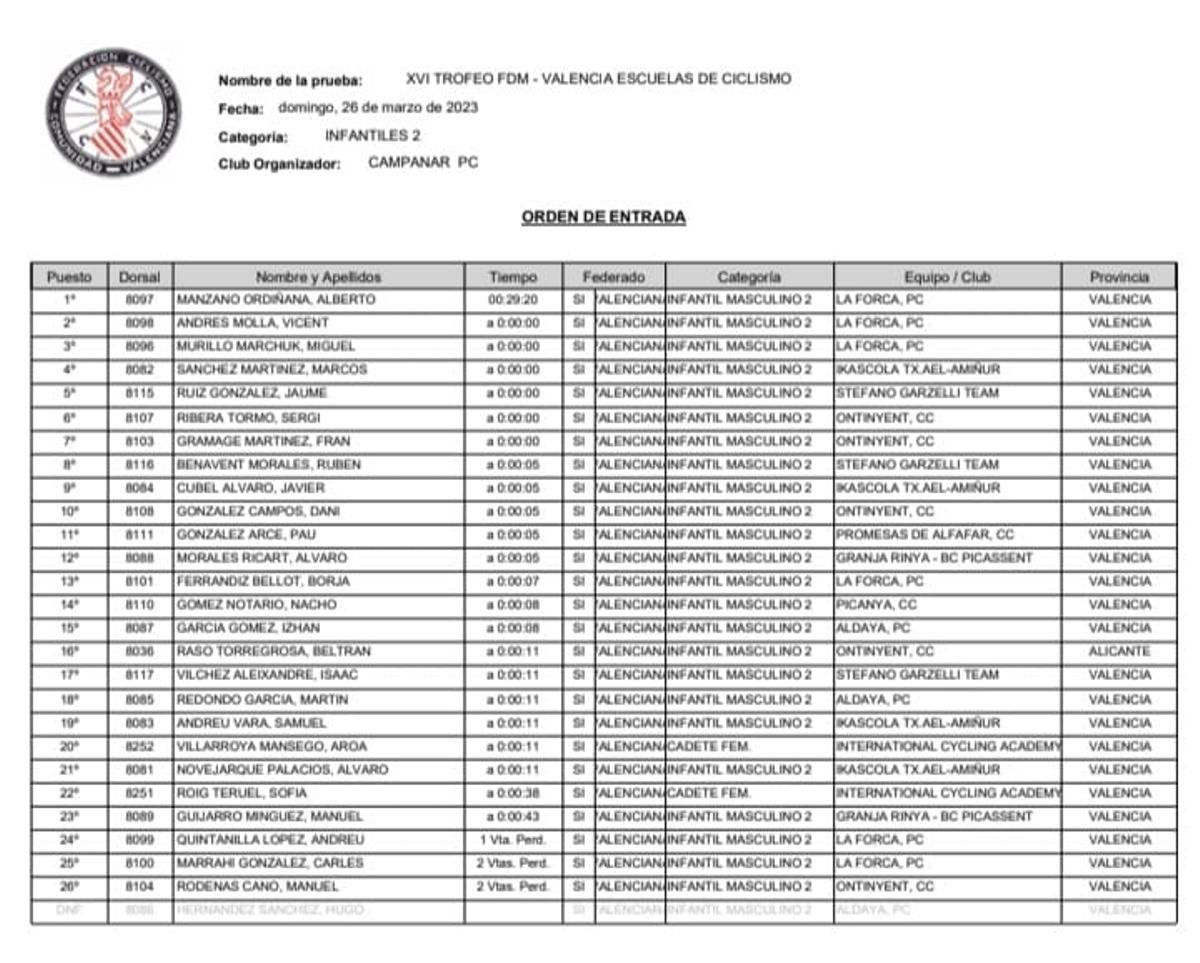 Clasificación categoría infantil 2.