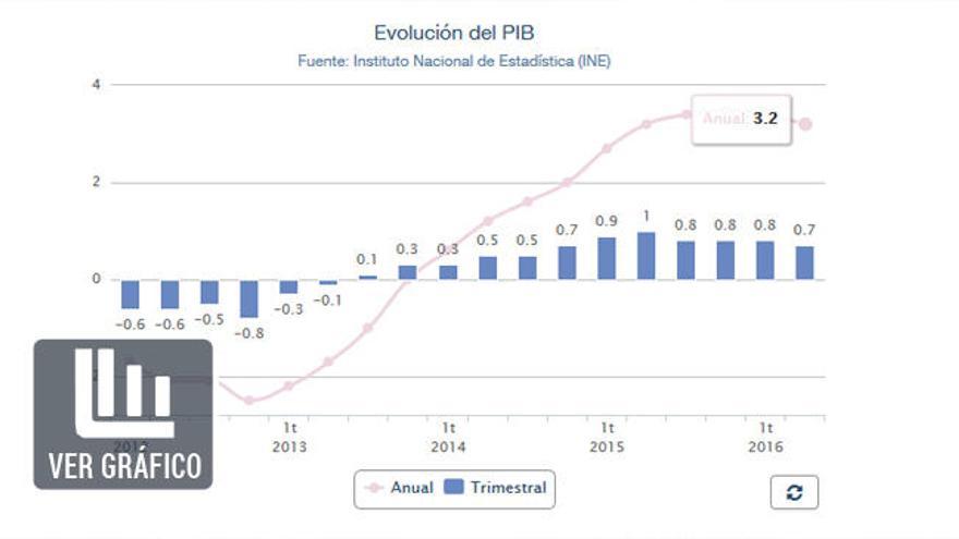 Evolución del PIB.