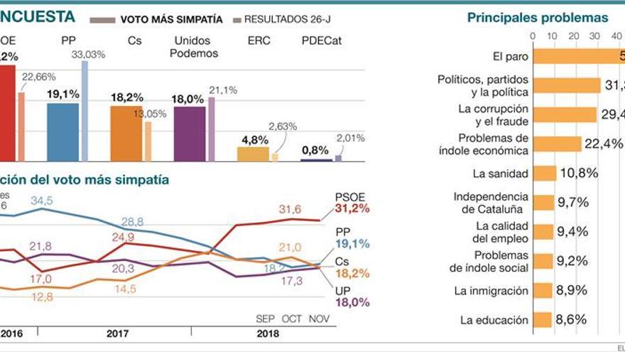 El CIS afianza la amplia ventaja del PSOE