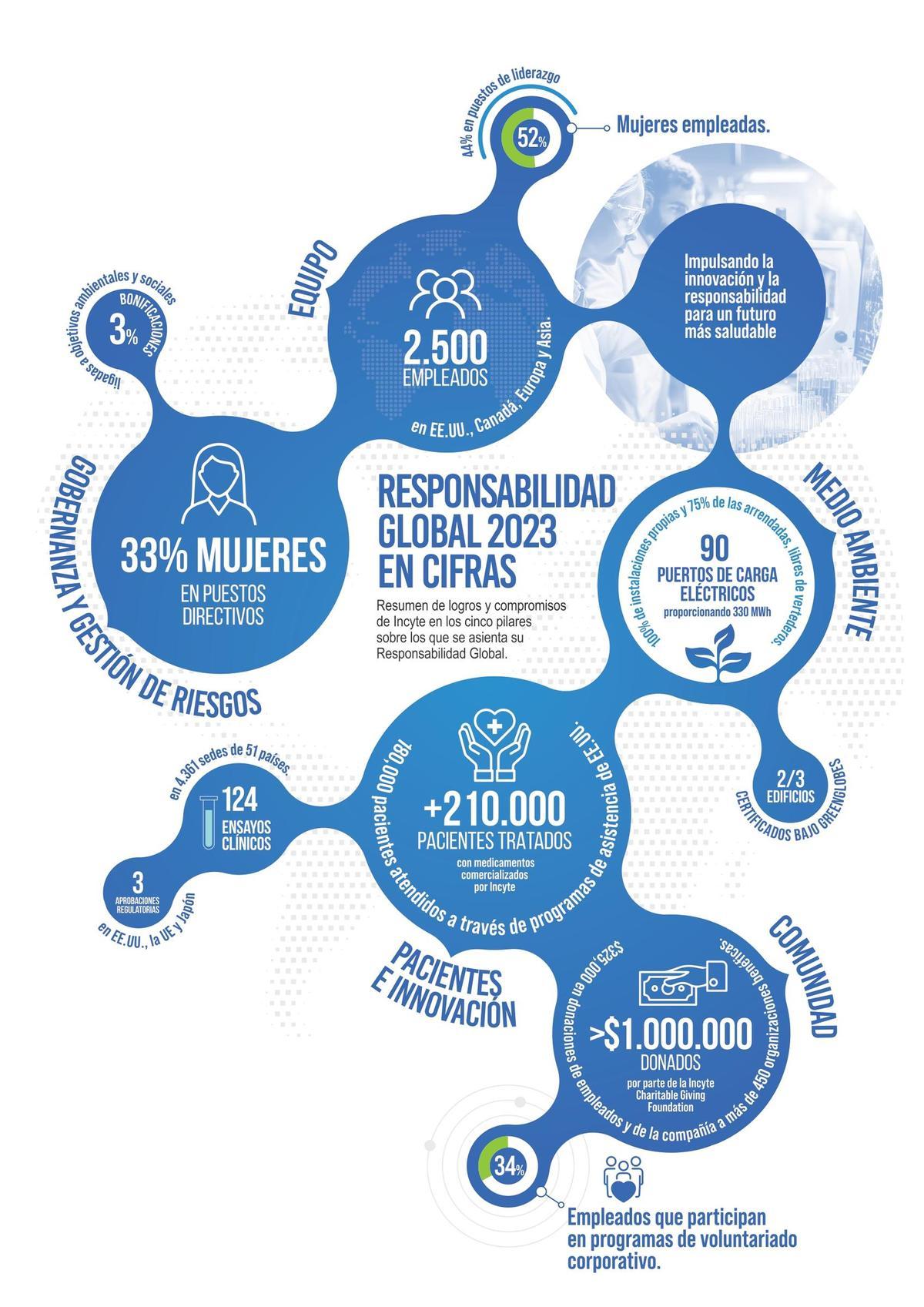 Incyte infografía