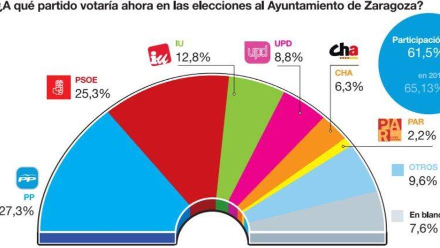 El PP ganaría las elecciones locales en Zaragoza por un estrecho margen