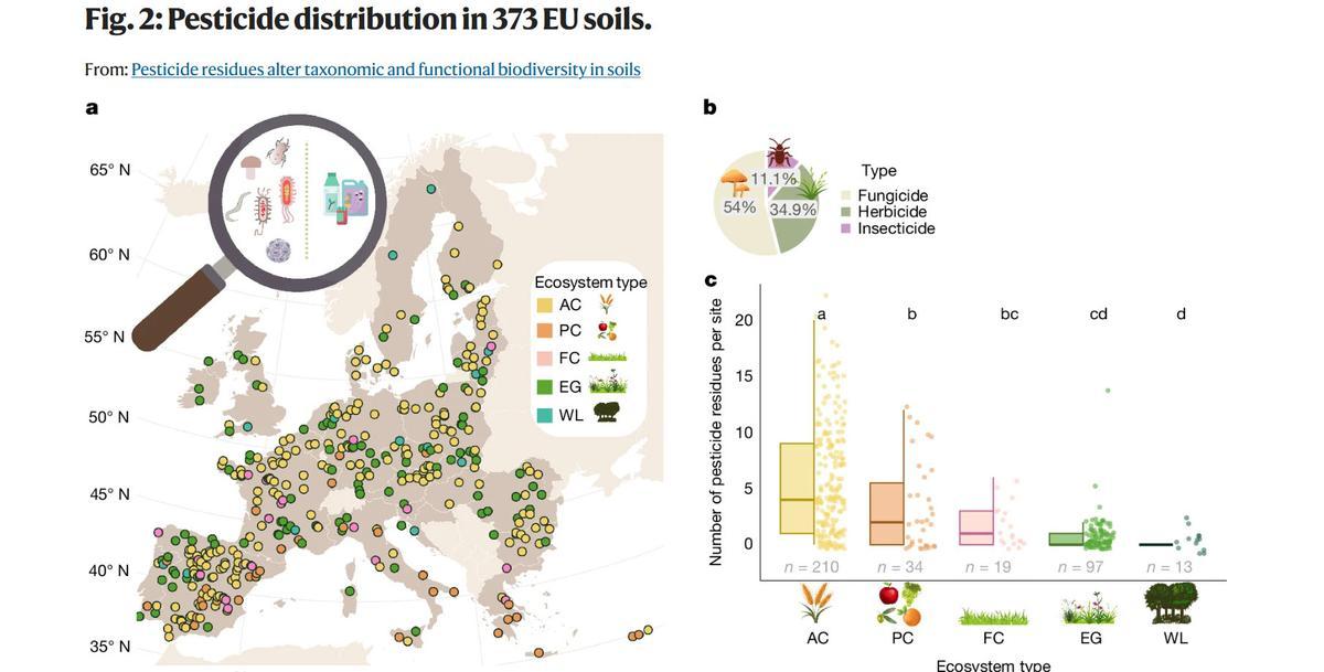 Mapa de la distribución de pesticidas en suelos europeos.