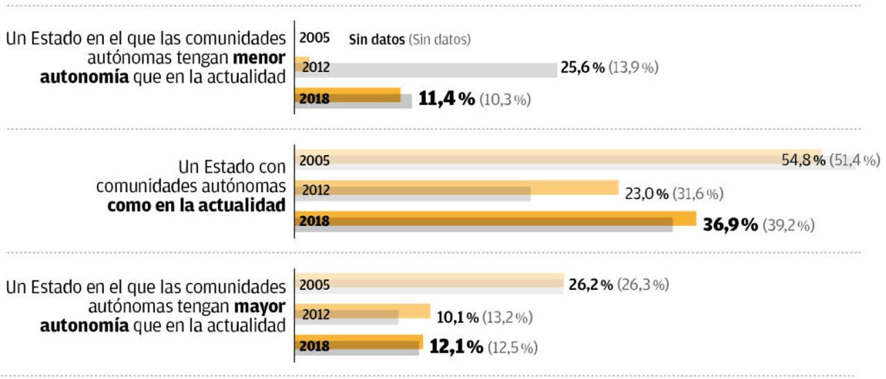 El conflicto catalán no ha aumentado el centralismo entre los valencianos