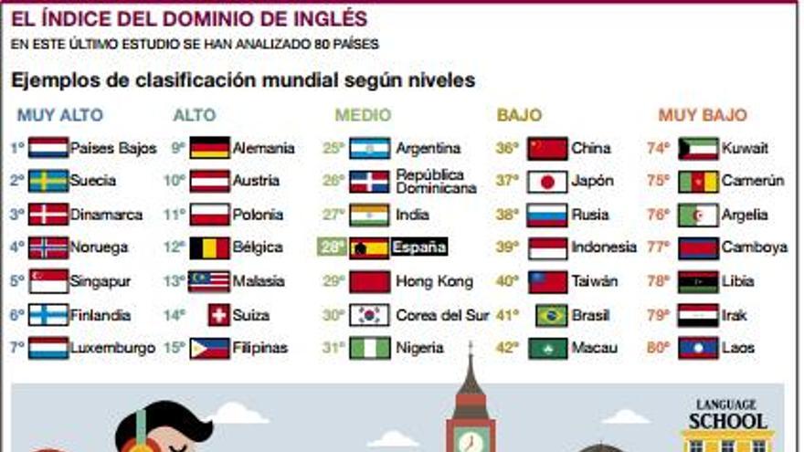 Extremadura sigue teniendo el nivel más bajo de inglés