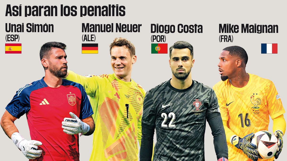 Así paran los penaltis los porteros de Españam, Alemania, Portugal y Francia