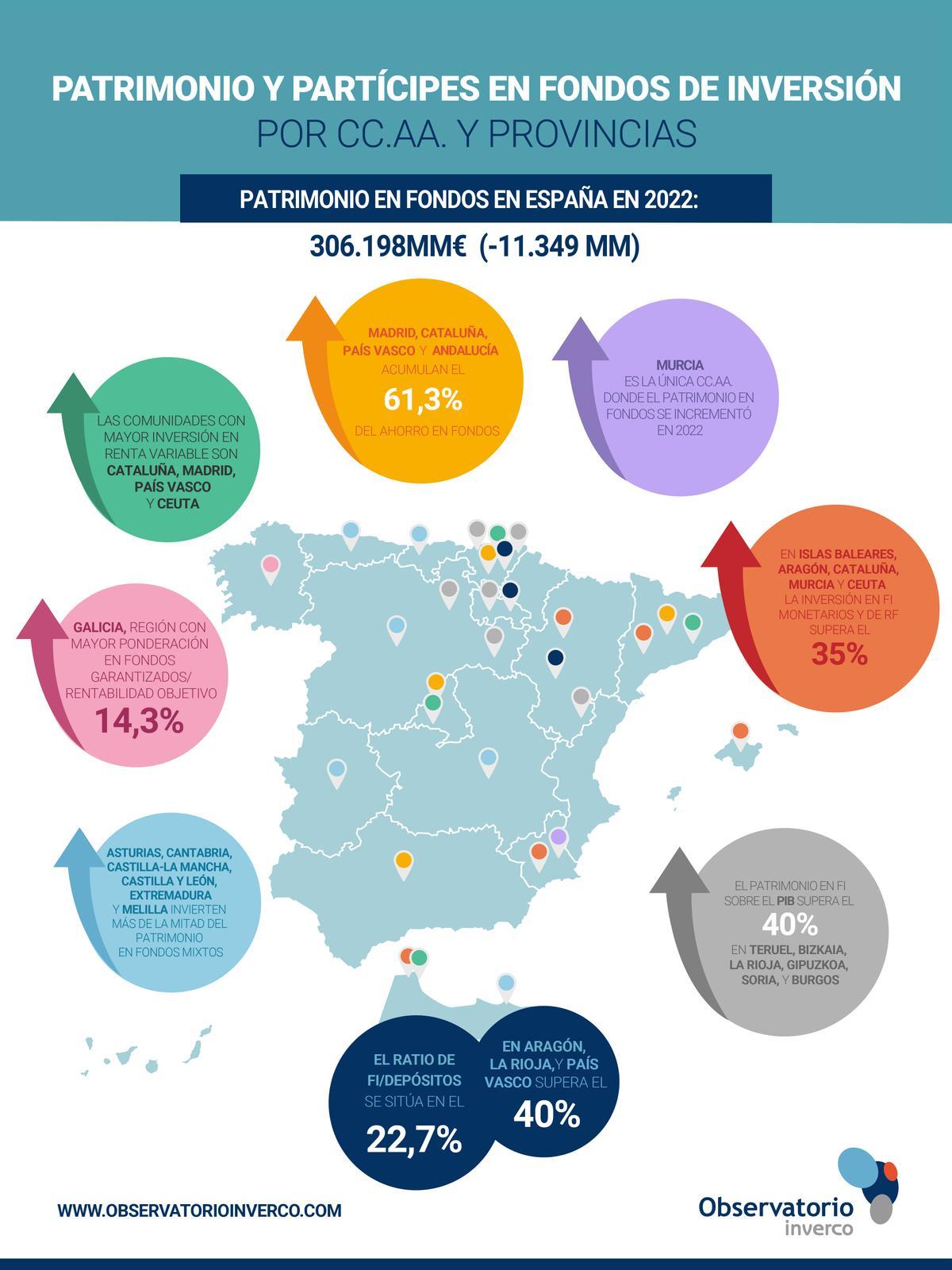 Distribución del patrimonio por autonomías.