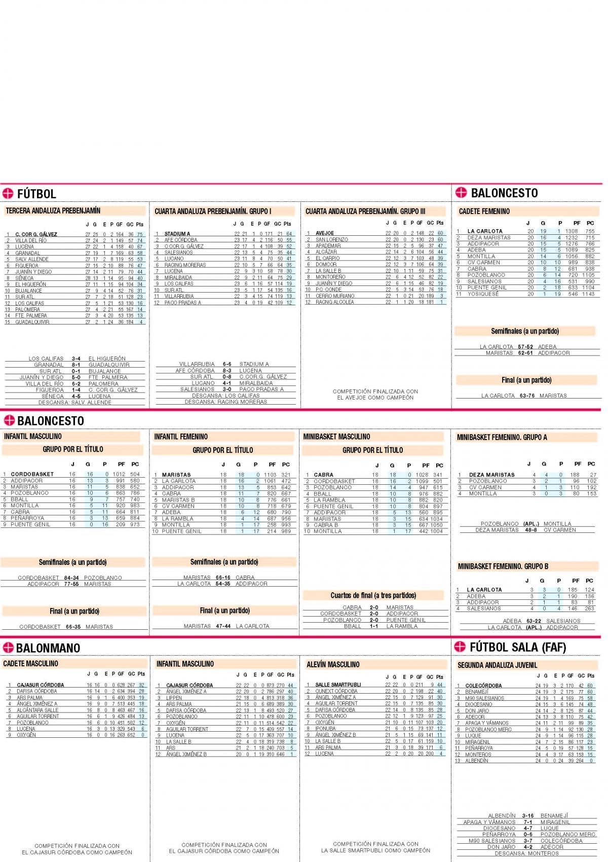 Clasificaciones de deporte base