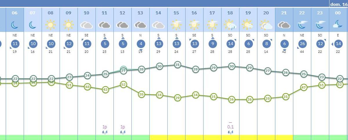 Gráfico de la evolución térmica (verde oscuro) y humedad (verde claro) a lo largo de este sábado
