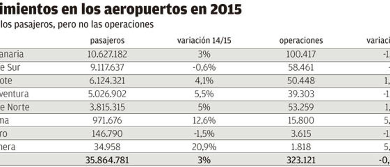 Un millón de pasajeros más en 2015