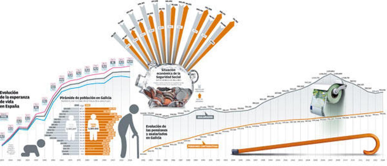 ESTELALas pensiones en Galicia, una bomba de relojería por el envejecimiento y la falta de cotizantes