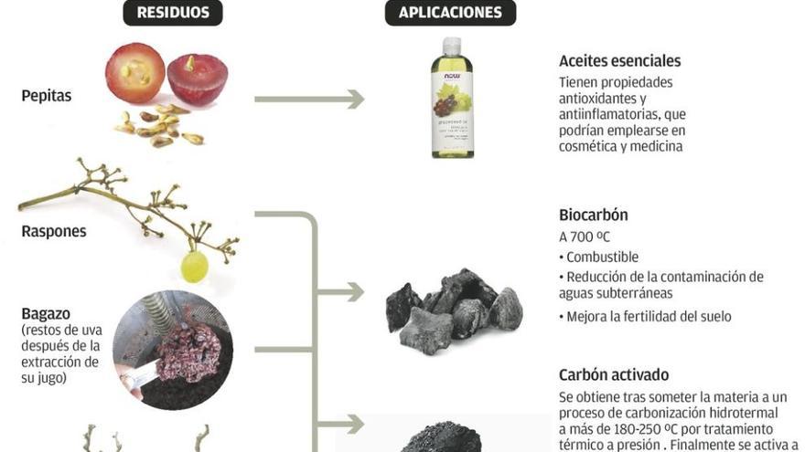 Asturias, a la vanguardia en la búsqueda de nuevos productos con residuos del vino