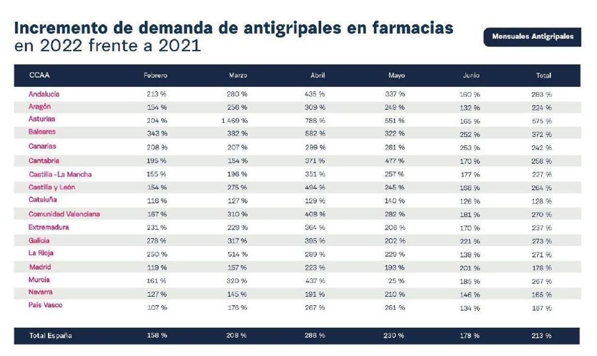 El incremento de venta de antigripales (medicamentos de venta libre que no requieren prescripción médica) coincide con la retirada del uso obligatorio de mascarillas en exteriores