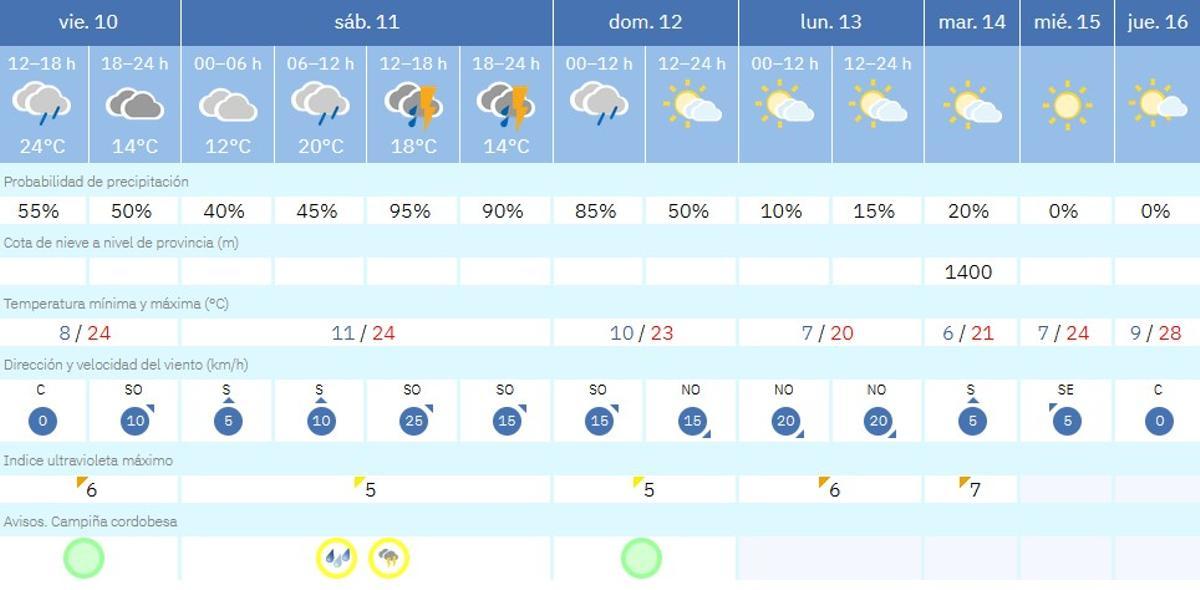 El tiempo en Córdoba