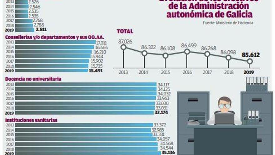 Las administraciones públicas recortan casi 10.000 empleos en Galicia en el último año