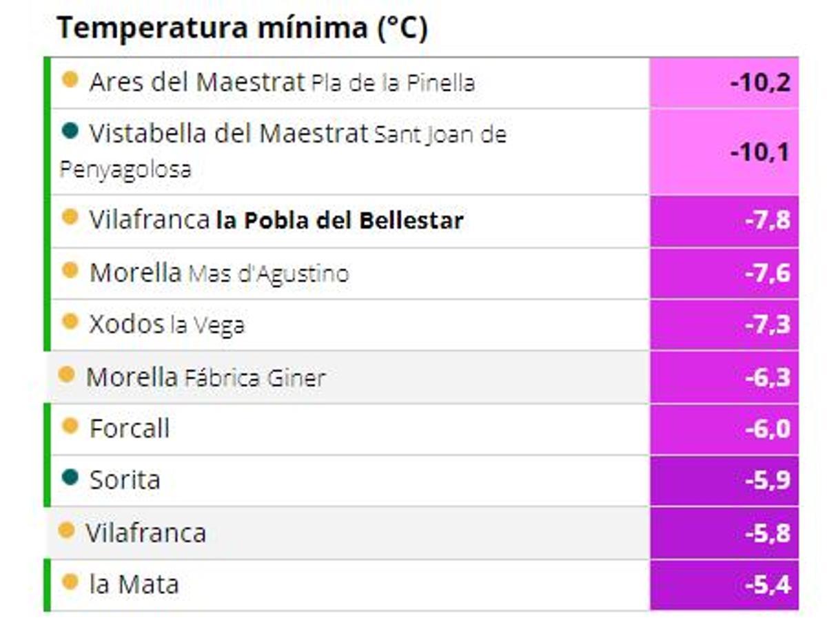 Temperaturas mínimas en Castellón en las últimas horas.