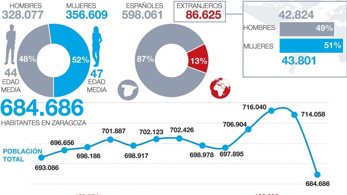 Evolución de la población en Zaragoza.