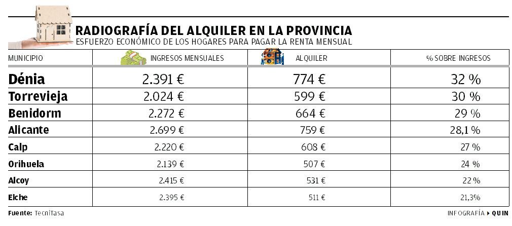 Radiografía del alquiler en la provincia