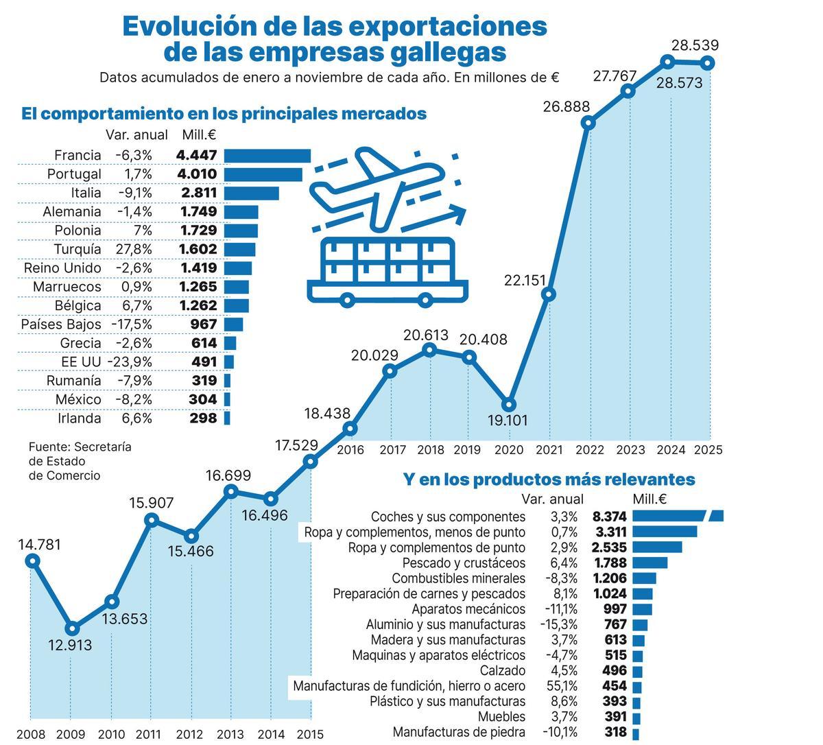 Evolución de las exportaciones de las empresas gallegas.