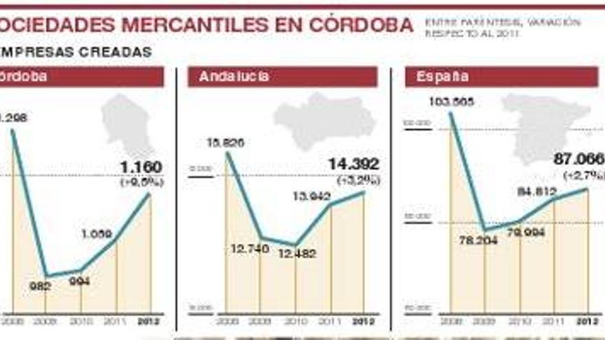 La creación de empresas crece en Córdoba más que en España