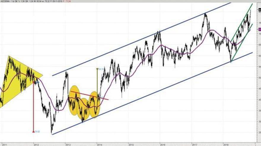 Evolución de Acciona en Bolsa.