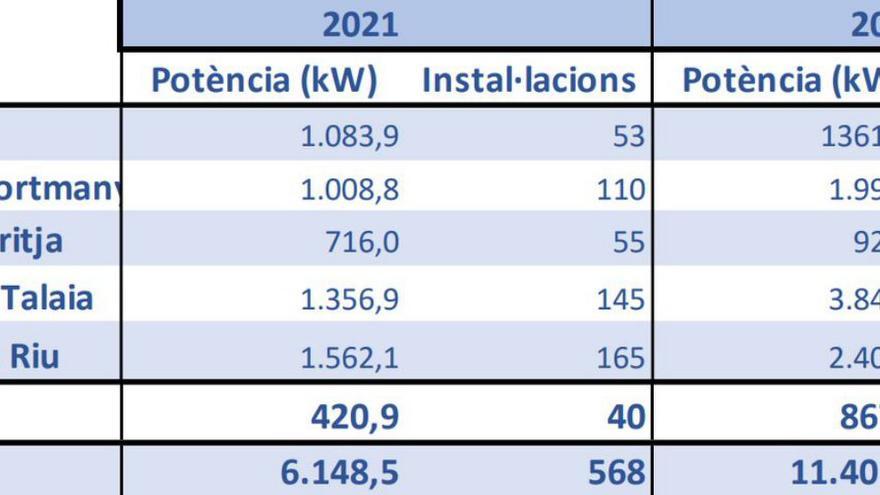 Datos De Autoconsumos Acumulados. | Caib