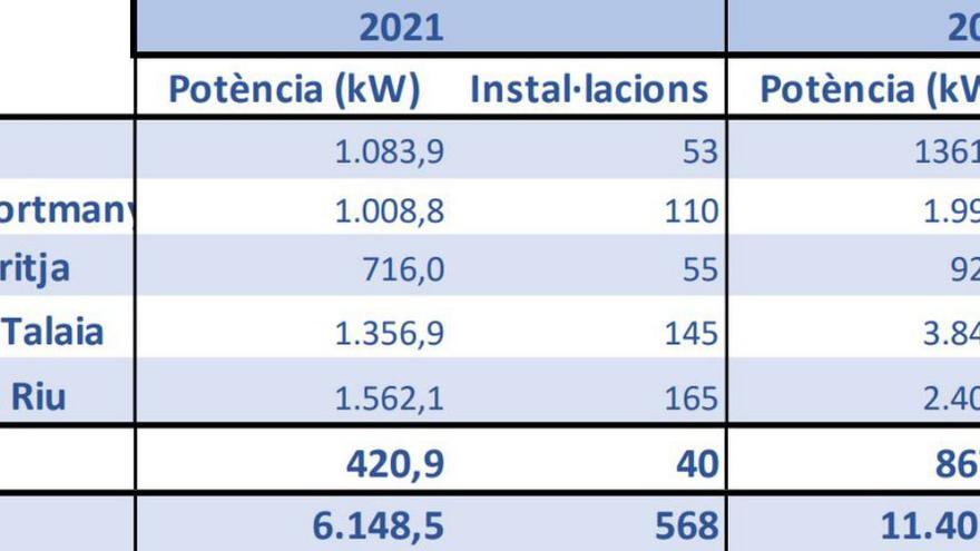 Datos de autoconsumos acumulados. | CAIB