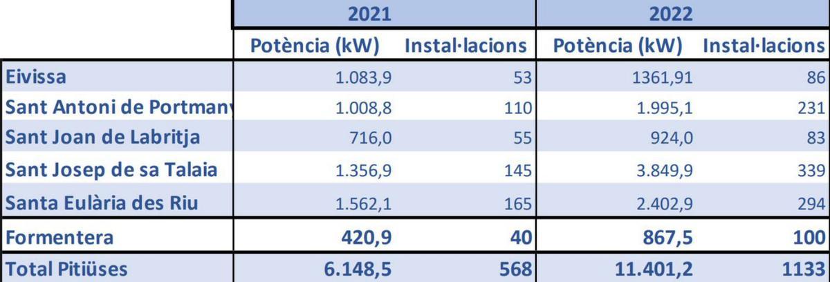 Datos de autoconsumos acumulados. | CAIB