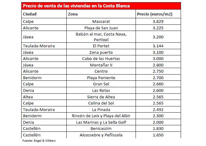 La lista con las zonas más caras del litoral de la Comunidad.