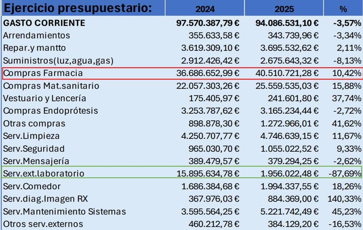 Presupuesto de gasto corriente del departamento de salud de Torrevieja. La tabla no incluye el gasto de personal que asciende a 129 millones de euros