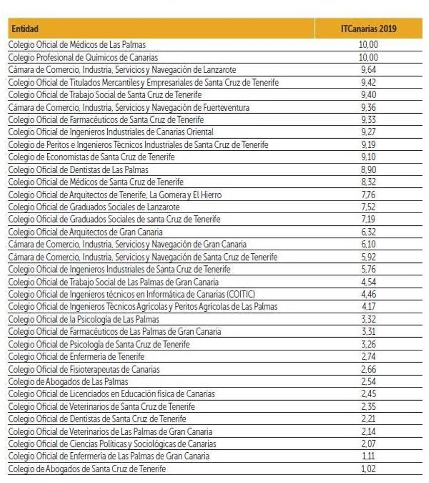 Colegios profesionales y cámaras tuvieron un 4,5 en transparencia en 2019.