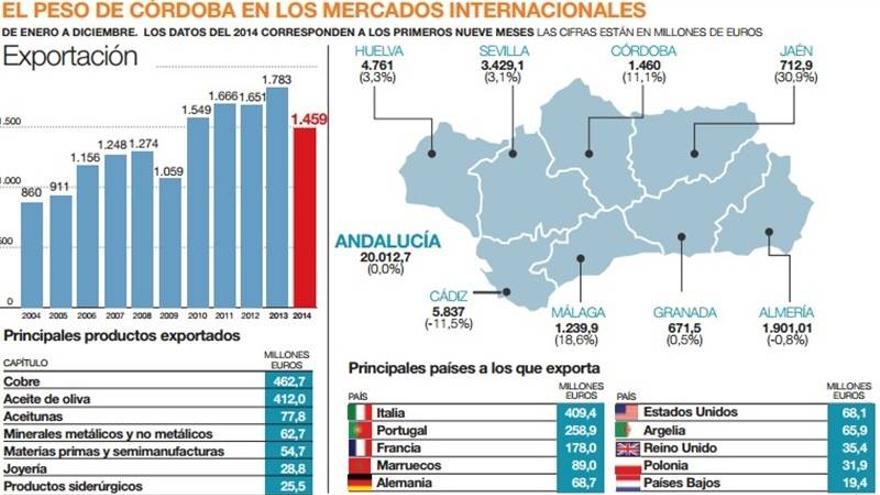 El récord de ventas de aceite acerca a Córdoba a un nuevo máximo exportador