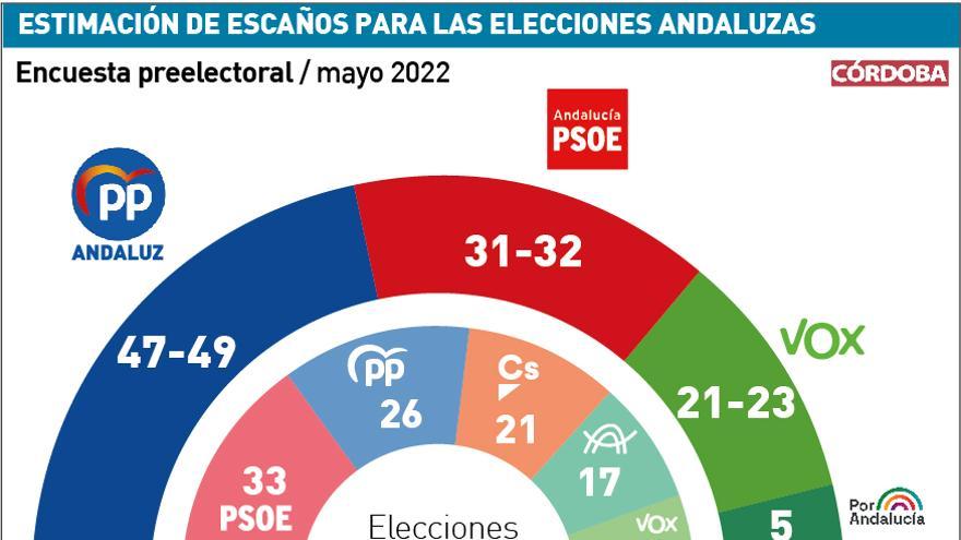 Estimación de escaños para las elecciones andaluzas del 19J