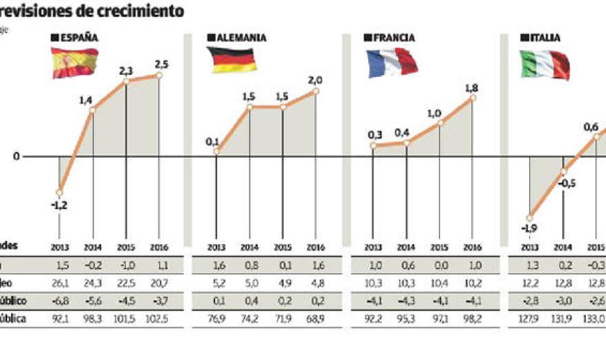 Bruselas eleva la previsión de desarrollo de España